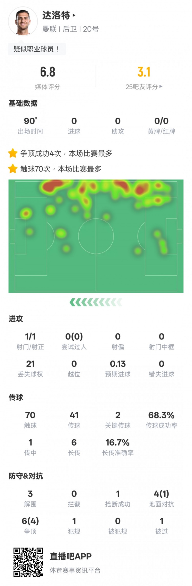 达洛特本场比赛数据:2关键传球&21次丢失球权,评分6.8