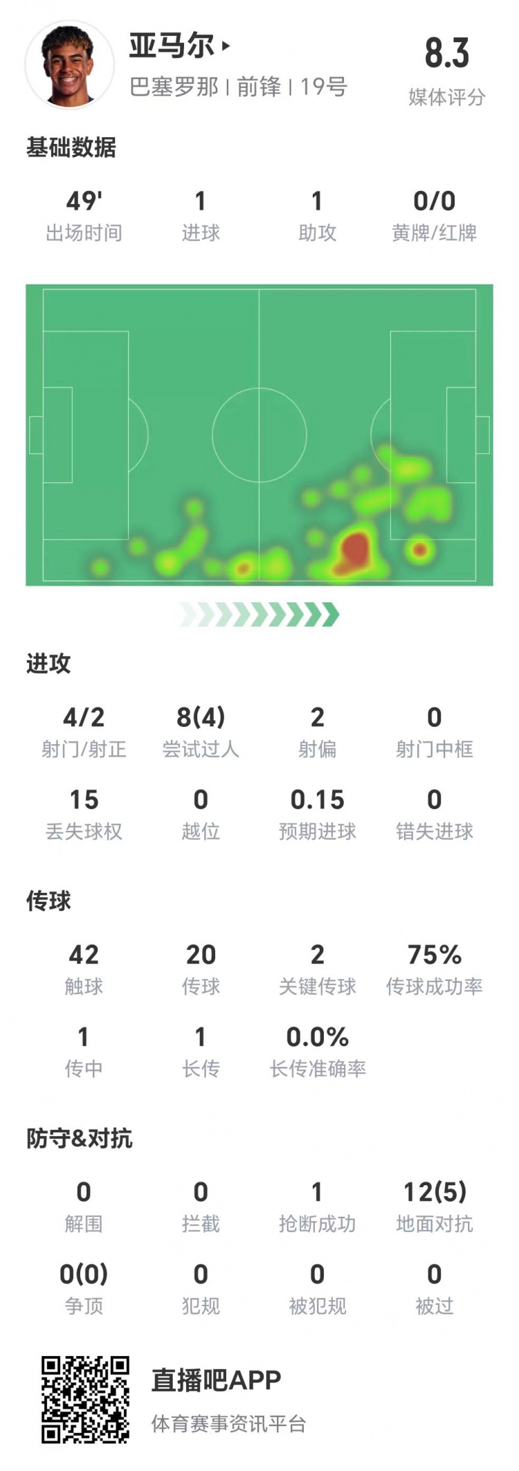 亚马尔半场数据:1球1助,4次射门两次射正&两脚关键传球