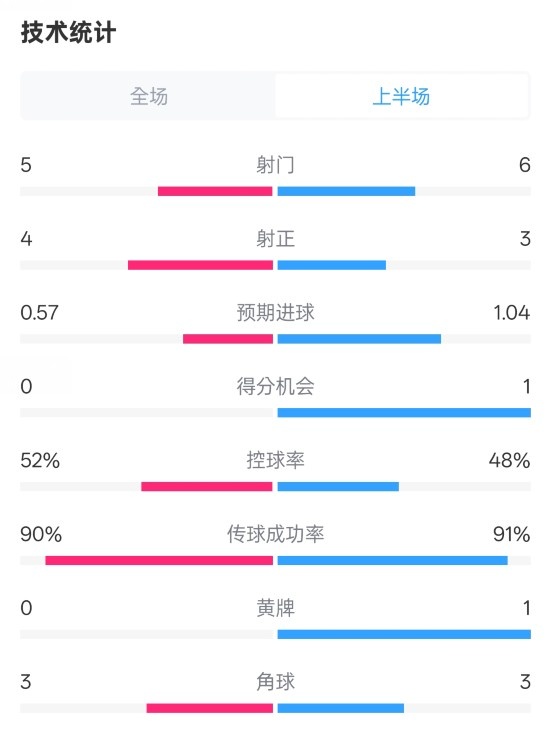 国米半场1-1费耶诺德数据:射门5-6,射正4-3,控球率52%-48%