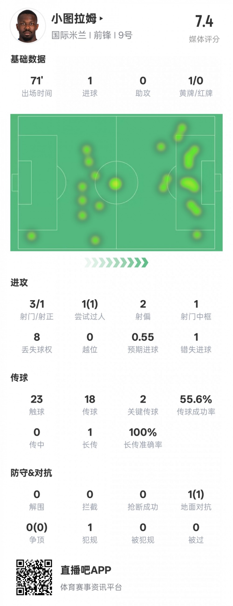 小图拉姆本场数据:1进球2关键传球1错失进球机会,评分7.4