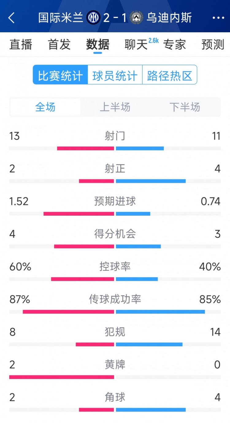 国米2射正进2球,国米2-1乌迪内斯全场数据:射门13-11,射正2-4